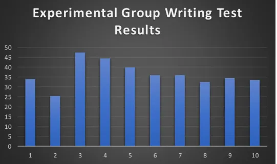 Table 9.0 presents the findings  derived from the post-test from the experimental  group’s  writing  test