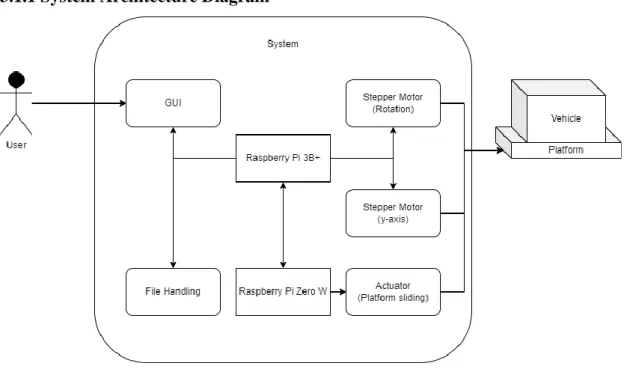 Figure 3.1.1 System Architecture Diagram 