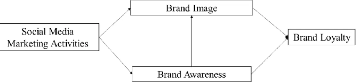 Figure 2.1: Effect of Social Media Marketing Activities on Brand Awareness, Brand  Image and Brand Loyalty 