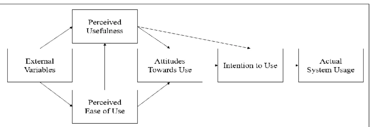 Figure 2.1: Technology of Acceptance Model. 