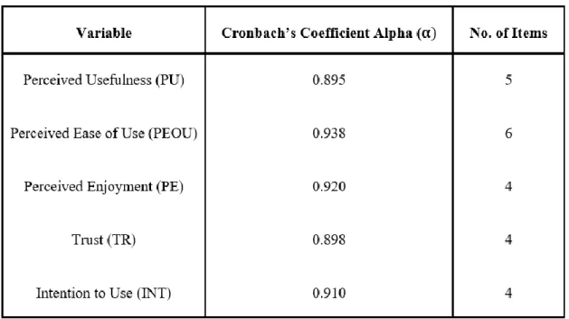 Table 3.1: Cronbach’s Coefficient Alpha of Pilot Test. 