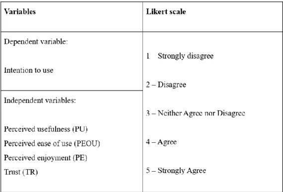 Table 3.2: The Summarisation of Liked Scale Administered to Measure Variables. 