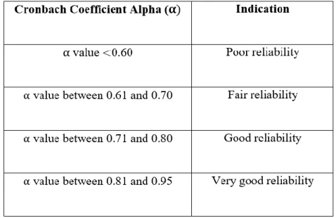 Table 3.4: Range of Cronbach’s Coefficient Alpha Value. 
