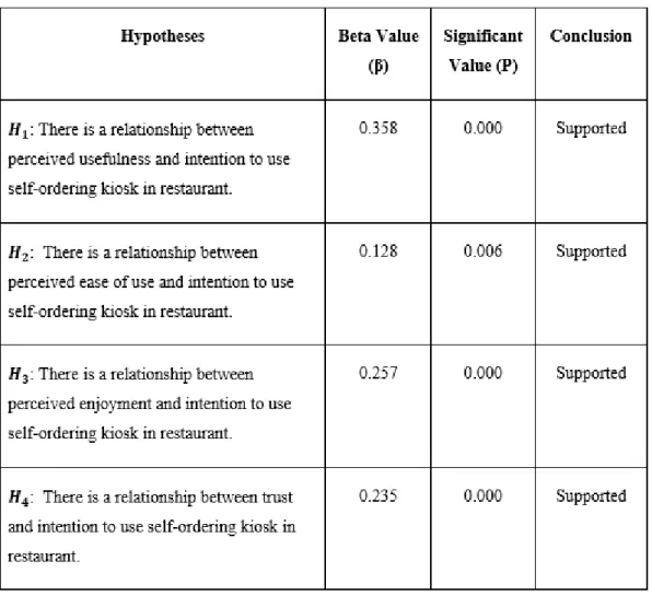 Table 5.1: Summary of the Result of Hypotheses Testing. 