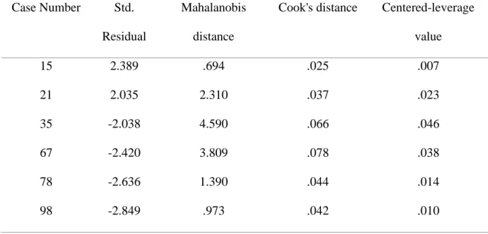 Table 6 shows four outliers from 100 cases in the current data set. The outlier was  tested using Mahalanobis Distance, Cook's Distance, and Centered-leverage value