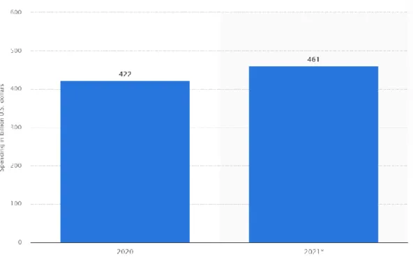 Figure 1.1: Consumer spending on technology worldwide in 2020 and 2021. 
