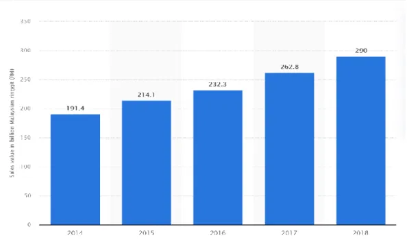 Figure 1.2: Sales value of the electrical and electronics industry in Malaysia from  2014 to 2018
