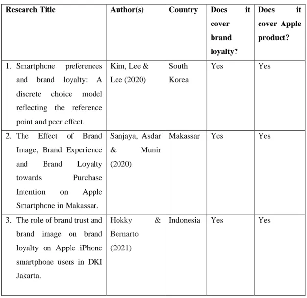 Table 1.1: Past Studies Identifying Research Gaps 