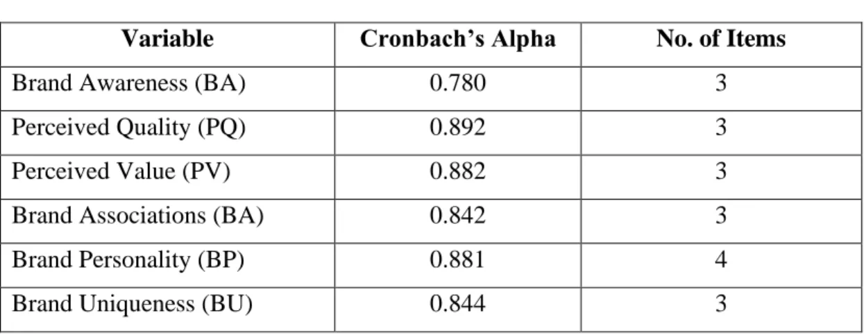 Table 3.1: Cronbach’s Alpha of Pilot Test 
