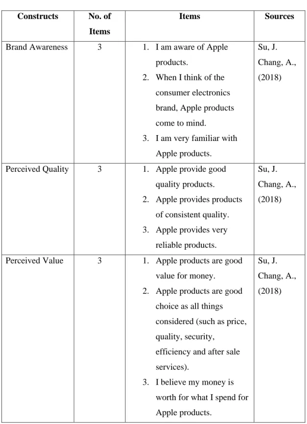 Table 3.2 Origin of Construct  Constructs  No. of 