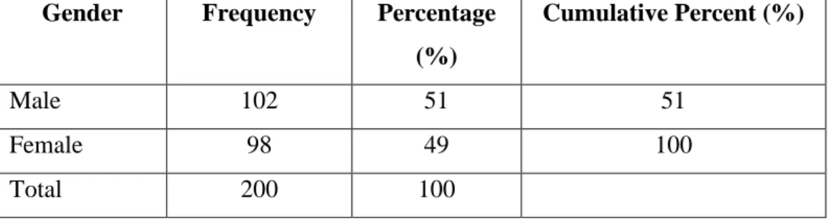 Table 4.1: Statistics of Respondents’ Gender  Gender  Frequency  Percentage 