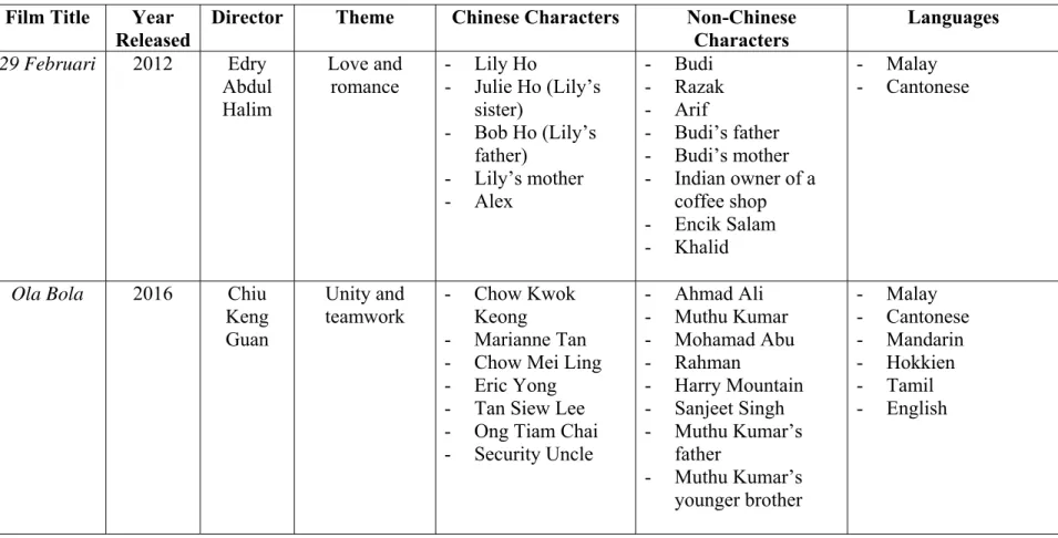 Table 4.1: List of characters of the two chosen films in the research  Film Title  Year 