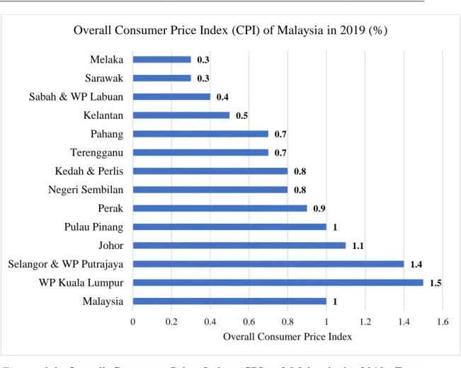 Figure  1.1.  Overall  Consumer  Price  Index  (CPI)  of  Malaysia  in  2019.  From  Department of Statistics Malaysia (2020) 