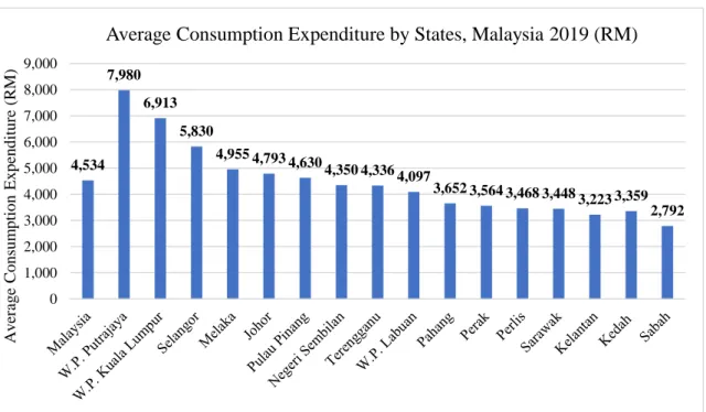 Figure  1.2.  Average  Disposable  Income  by  States,  Malaysia  2019  (RM).  From  Department of Statistics Malaysia (2020) 