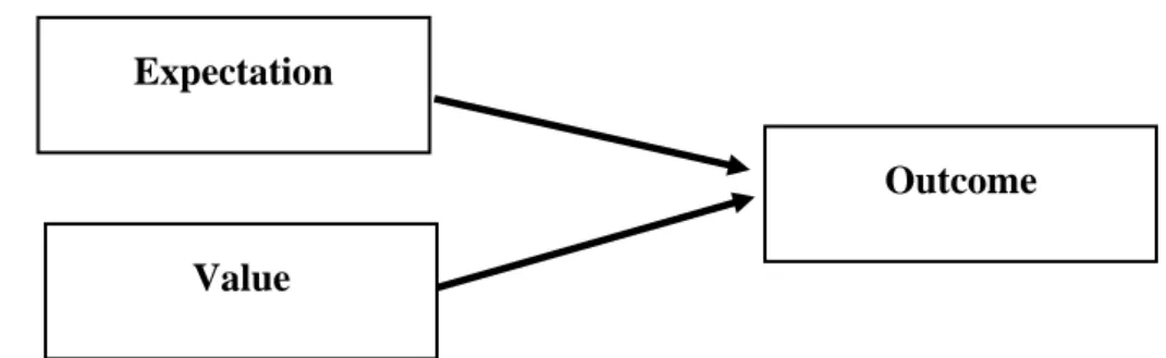 Figure 2.1. Illustration of Expectancy Value Theory  