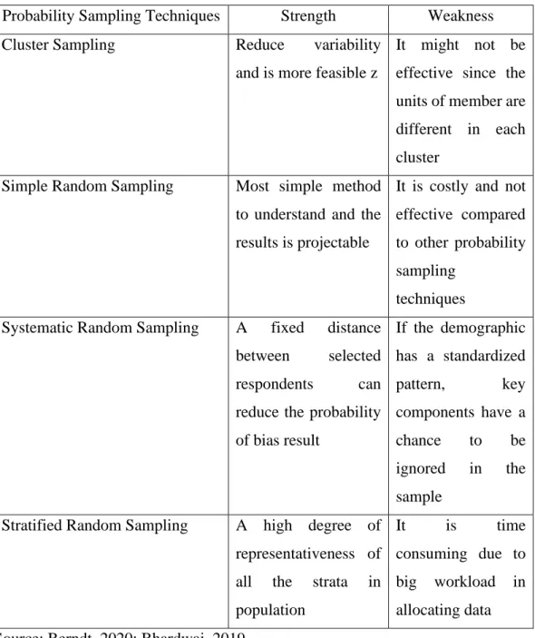 Table 3.1 Strengths and Weakness of Probability Sampling Techniques  Probability Sampling Techniques  Strength  Weakness 