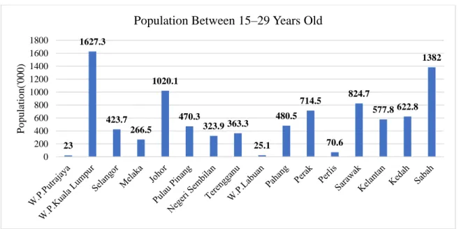 Figure 3.1. Population Between 15–29 Years Old by States, Malaysia in 2020 ('000). 
