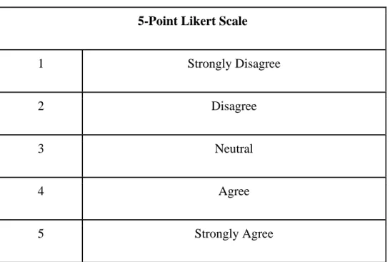 Table 3.3 5-Point Likert Scale 