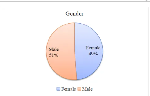 Figure 4.1. Frequency distribution for participants’ gender. 