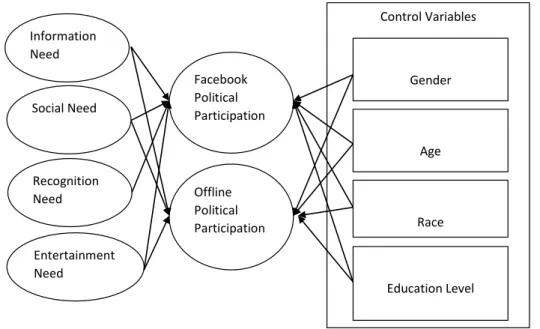 Figure 2.1: Proposed Conceptual Framework 