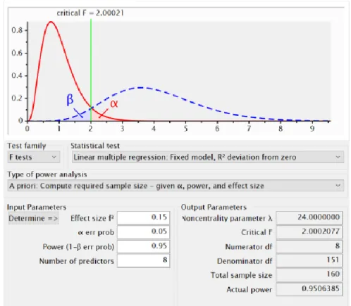 Figure 3.1: Result from the G. Power 3.1.9 software 