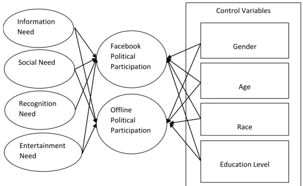 Figure 3.2 Conceptual Framework of the Study