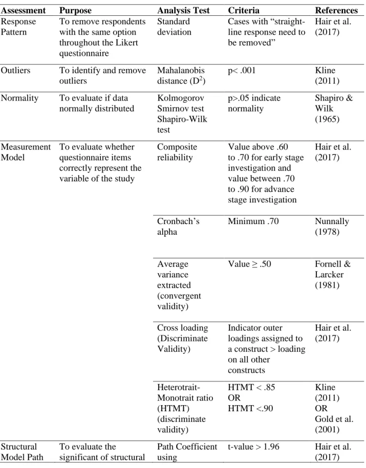 Table 3.2: Data Analysis Plan of the Study 