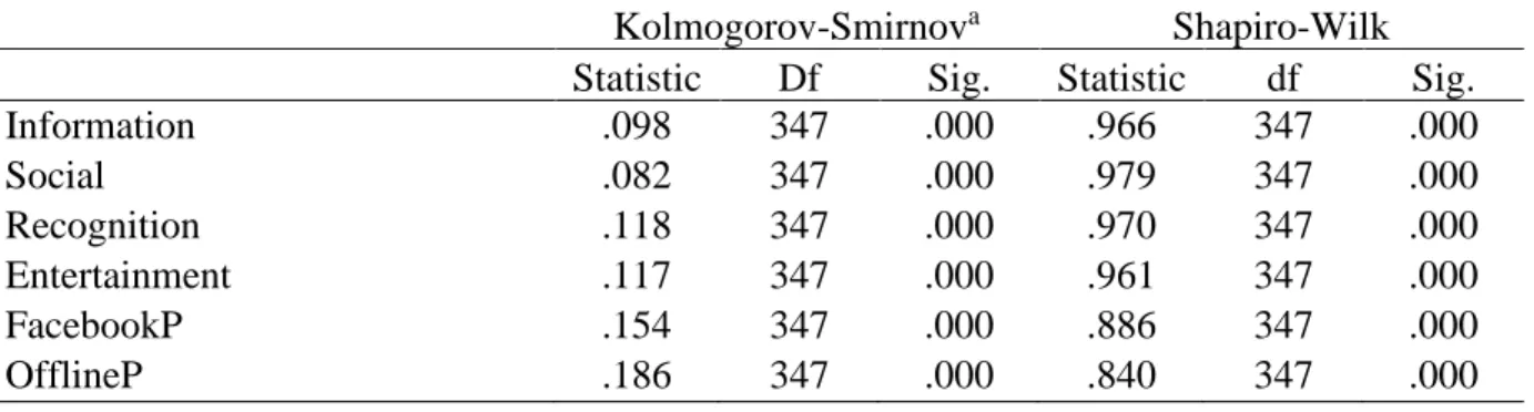Table  4.2  shows  the  descriptive  statistics  of  the  construct  in  terms  of  minimum  value,  maximum  value,  mean  and  standard  deviation