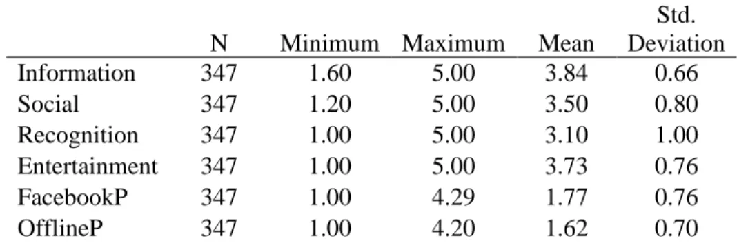 Table 4.2: Descriptive Statistic of Constructs 