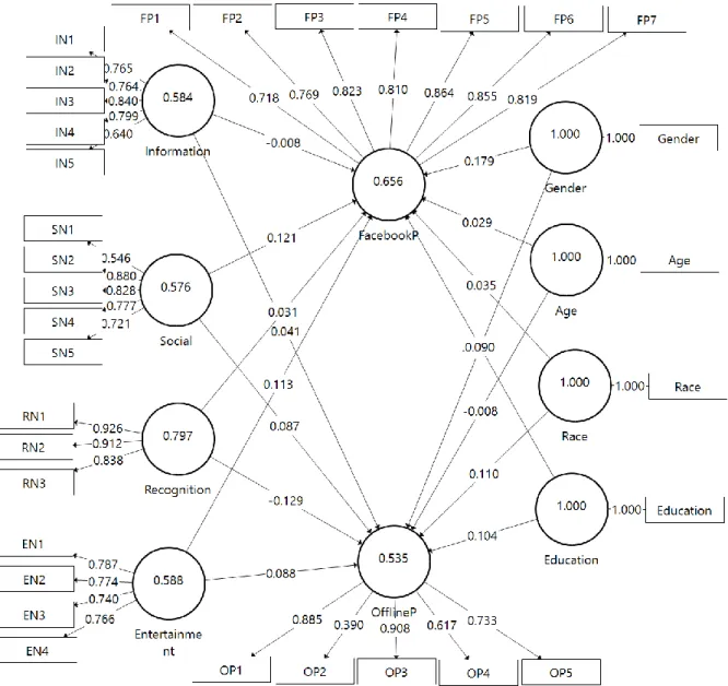 Figure 4.1: Preliminary Measurement Model with Outer Loadings and Average Variance  Extracted 