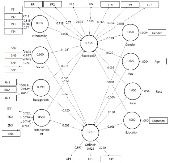 Figure 4.2: Final Measurement Model withs Outer Loadings and AVE of construct  Comparing  Figure  4.1  and  4.2,  there  were  increases  in  AVE  of  the  constructs  of: 