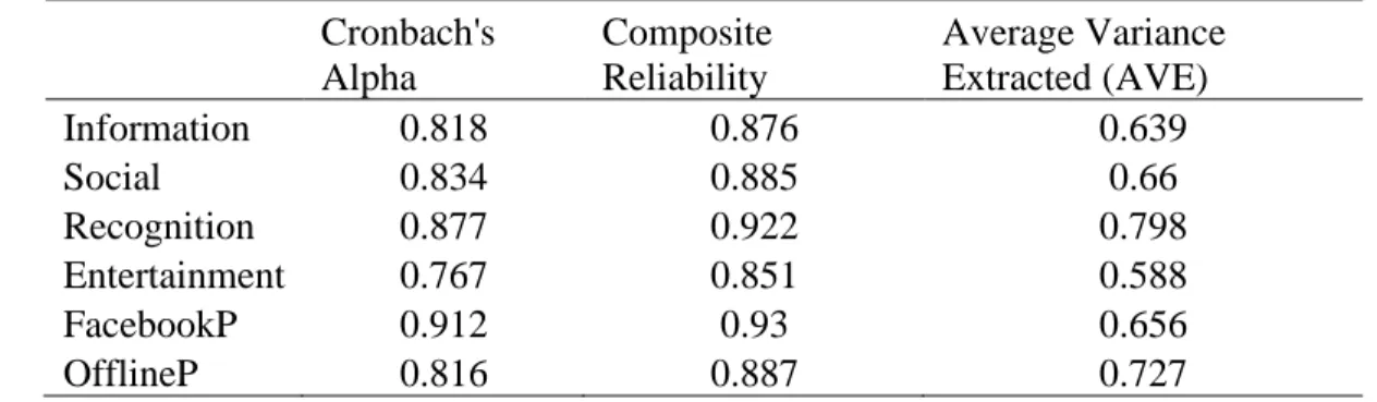 Table 4.4: Results for Reliability Test 