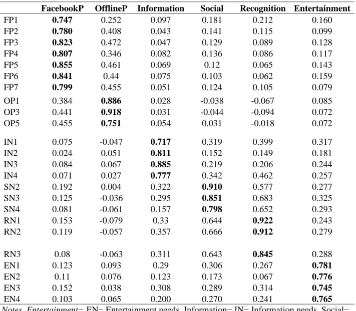 Table 4.5: Cross Loadings 