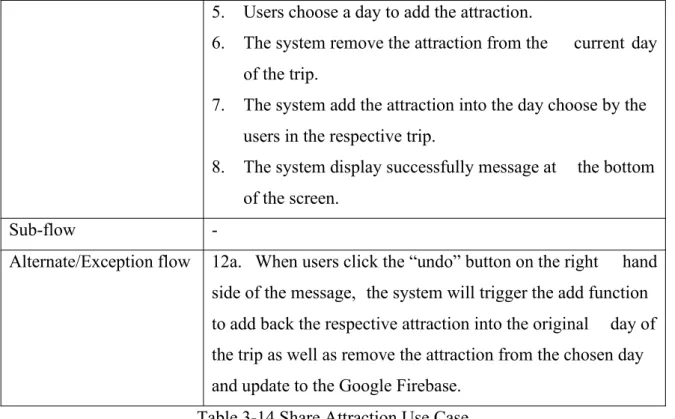 Table 3-14 Share Attraction Use Case