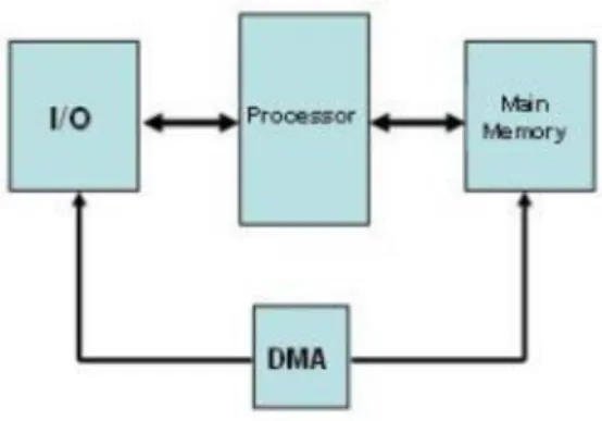 Figure 1.1.1.1: Simple representation of Direct Memory Access 