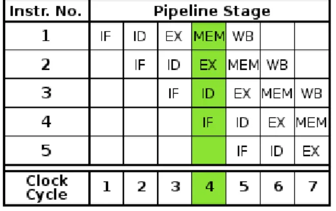 Figure  1.1.2.1:  Conventional  pipeline  execution  represenation 