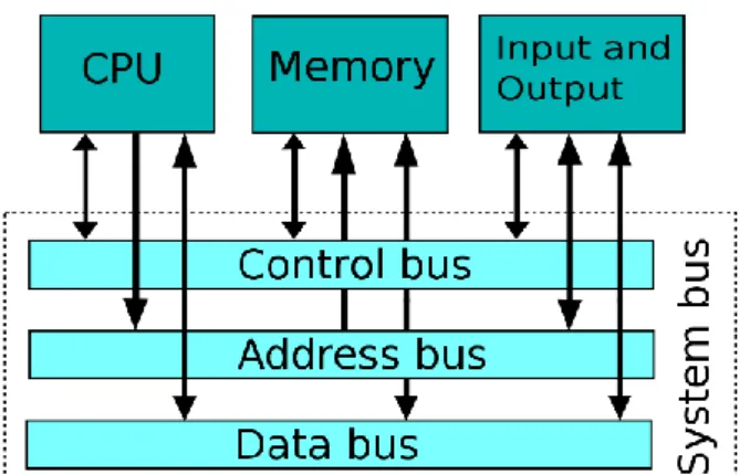 Figure 1.1.3.1: Illustration of three types of buses in a computer  system 