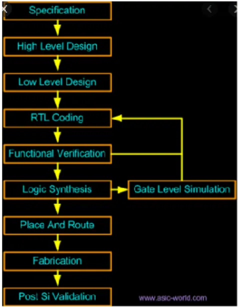 Figure 3.1.1.1: RTL design flow used to design DMAC 