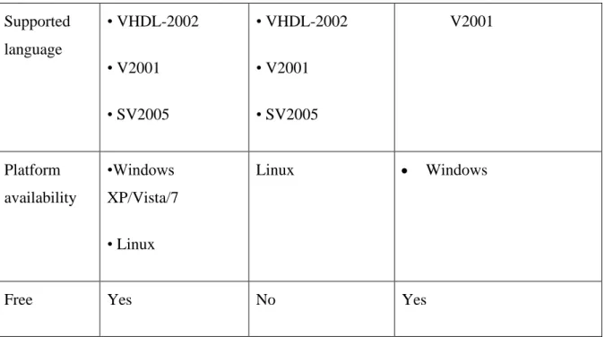 Table 3.2.1.: Comparison among Verilog Simulators 