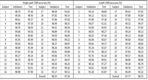 Table 4.8: Average four-fold Cross-Validation and Test Accuracies for  the Three-Class Emotional Valence Classification (Cheah  et al ., 2019b) 