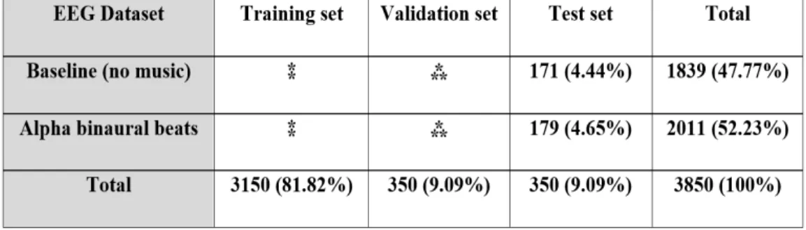 Table 3.1: Allocated amount of EEG segments for training, validation  (trained-model selection), and performance testing for the binary 