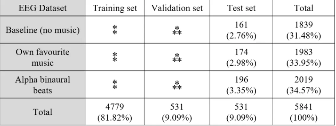 Table 3.2: Allocated amount of EEG segments for training, validation  (trained-model selection), and performance testing for the three-class 