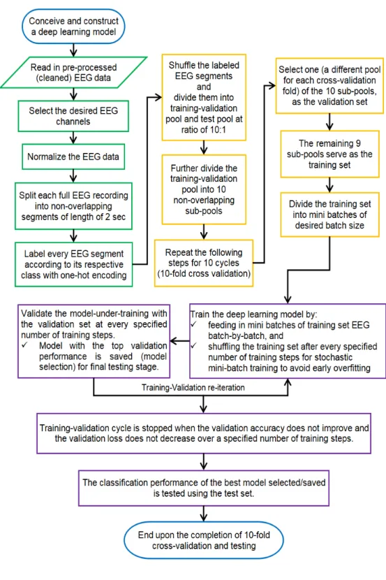 Figure 3.2: Methodological Steps from Model Construction to Model  Training, Validation and Testing (Cheah  et al ., 2019a) 
