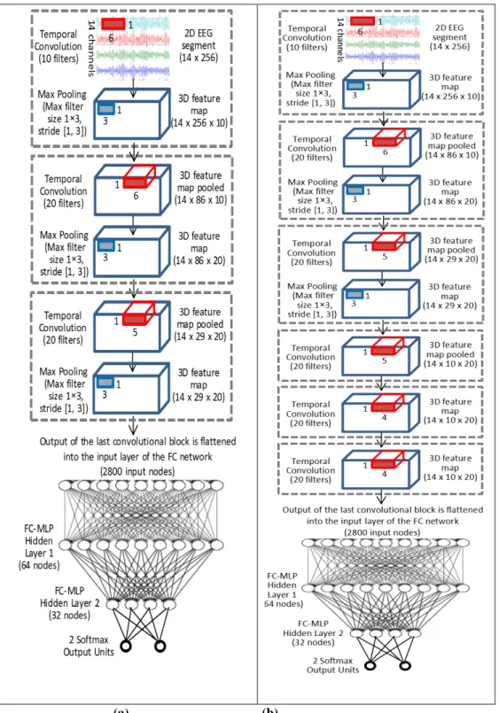 Figure 3.3: Architectures of Temporal-dimension CNN with no Spatial- Spatial-dimension Convolution (Cheah  et al ., 2019a)