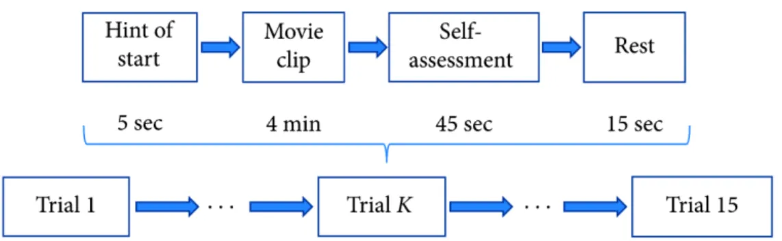 Figure 3.9:  Session Flow of Data Collection Process of SEED Experiment  (Zheng and Lu, 2015) 