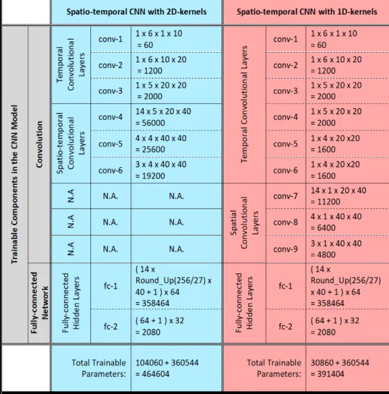 Table 4.4: Detailed Comparison of the Trainable Parameters in the Two  Different Spatial-Temporal CNN Classifiers (Cheah  et al ., 2019a)  