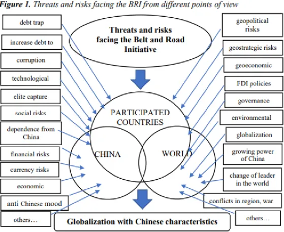 Figure 3: Threats and Risks facing the BRI from different points of view 