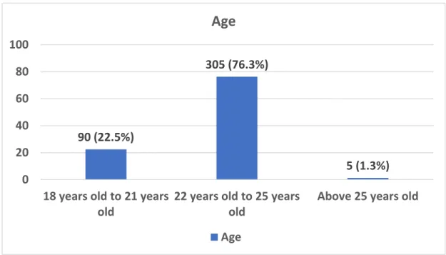 Figure  4.3.  Statistics  of  Respondent’s  Age.  Data  generated  and  retrieved  from  Statistical Package of Social Sciences (SPSS) 