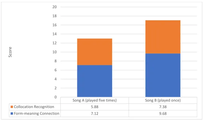 Figure 2 demonstrates the data for posthe average long-term vocabulary gain retention  of undergraduates