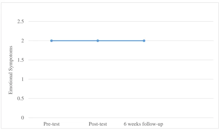 Figure 4.1.1. The median differences within the pre-test, post-test and 6-weeks follow-up for  emotional symptoms